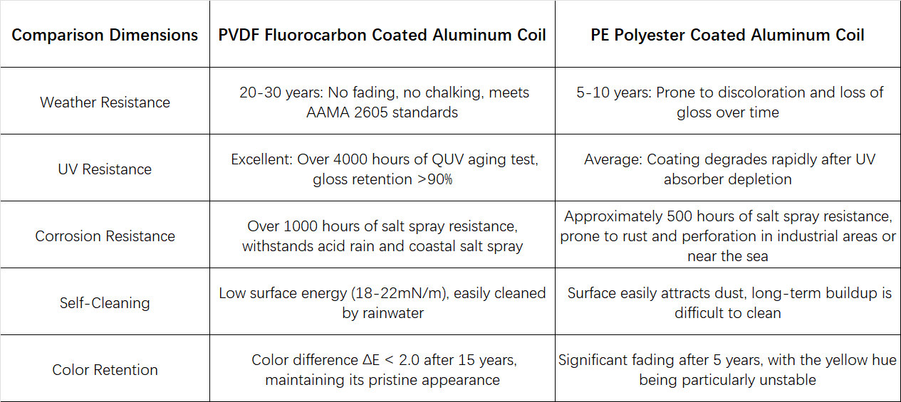 Comparison Dimensions PVDF Fluorocarbon Coated Aluminum Coil PE Polyester Coated Aluminum Coil Comparison Dimensions PVDF Fluorocarbon Coated Aluminum Coil PE Polyester Coated Aluminum Coil